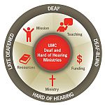 The United Methodist Committee on Deaf and Hard-of-Hearing Ministries logo